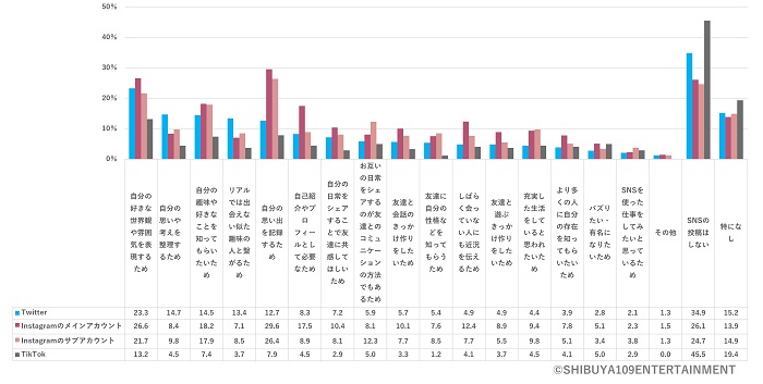 在SNS上發文的理由